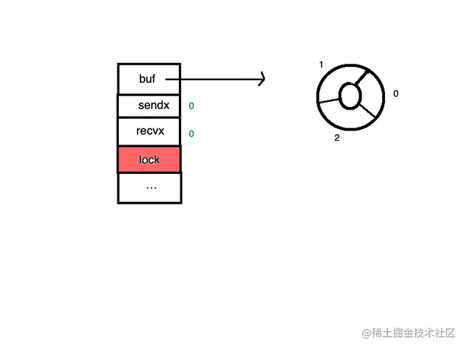 golang channel实现原理，golang高并发底层原理-图3