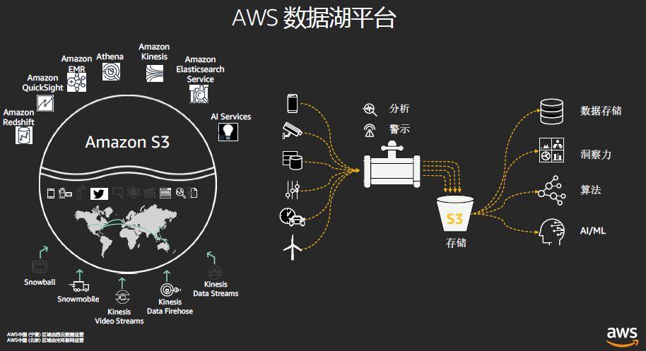 Golang实现大数据处理分析和存储技术（aws开源云开发工具包使用方法)-图2