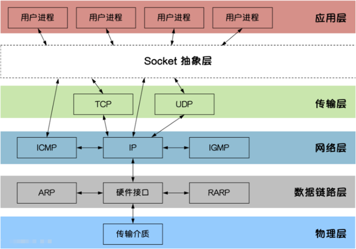 如何通过Golang实现高性能的网络编程（golang 网络编程）-图3