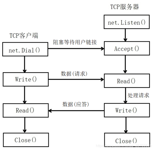 如何通过Golang实现高性能的网络编程（golang 网络编程）-图1