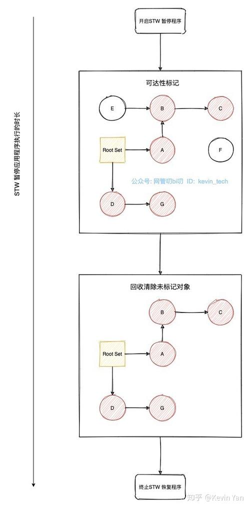 Go语言中的垃圾回收机制如何优化内存管理（go语言 垃圾回收）-图1