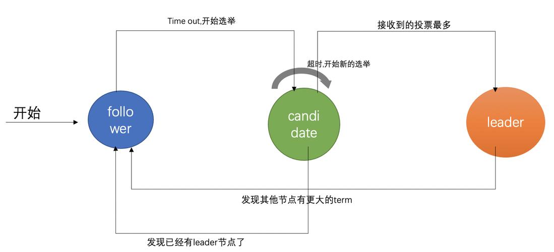 分布式系统的构建Go语言实现Raft算法（分布式golang）-图3