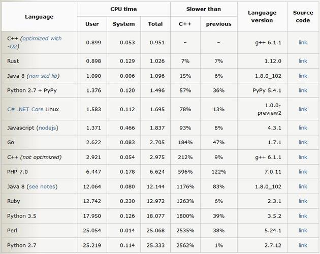 golang和C++的性能对比及优化方案（golang适合做web开发吗)-图1