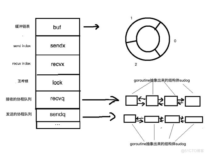 深入理解golang的channel机制（golang channel机制）-图3