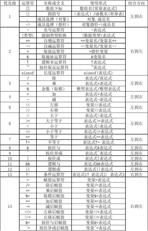 单目运算符和双目运算符的优先级（运算符优先级由高到低的顺序）-图2