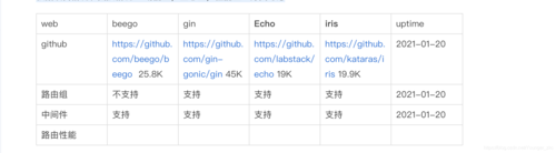 如何使用golang优化web应用的性能（golang 框架排行榜)-图3