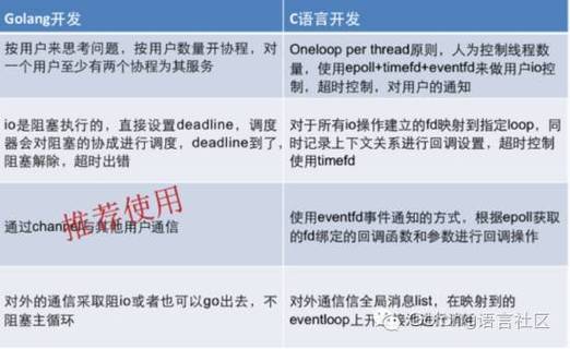 如何利用Go语言开发高效的并发网络应用？（如何利用go语言开发高效的并发网络应用程序）-图2