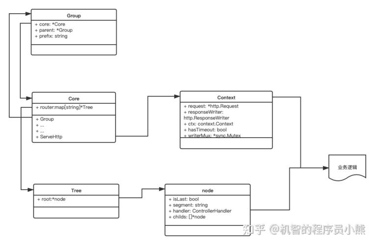 如何使用Gin框架构建高效的Web应用？（Go语言做Web应用开发的框架，哪一个更适合入门)-图3