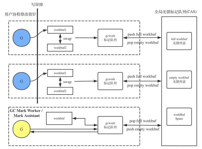 golang channel实现原理，golang 垃圾回收机制-图3