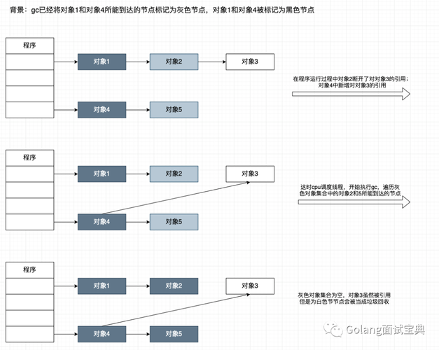 golang channel实现原理，golang 垃圾回收机制-图2