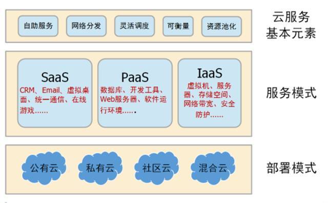 如何在云计算中进行高可用性和容错性设计？（cloudstack的优缺点)-图2