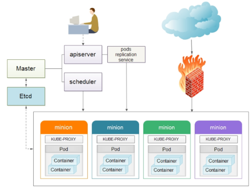 使用Kubernetes实现高可用性架构（docker最佳部署方案)-图2