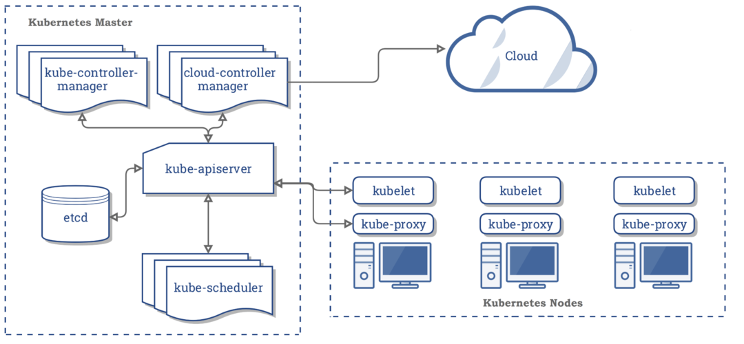 使用Kubernetes实现高可用性架构（docker最佳部署方案)-图1