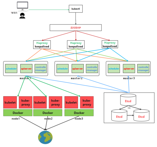 使用Kubernetes实现高可用性架构（docker最佳部署方案)-图3