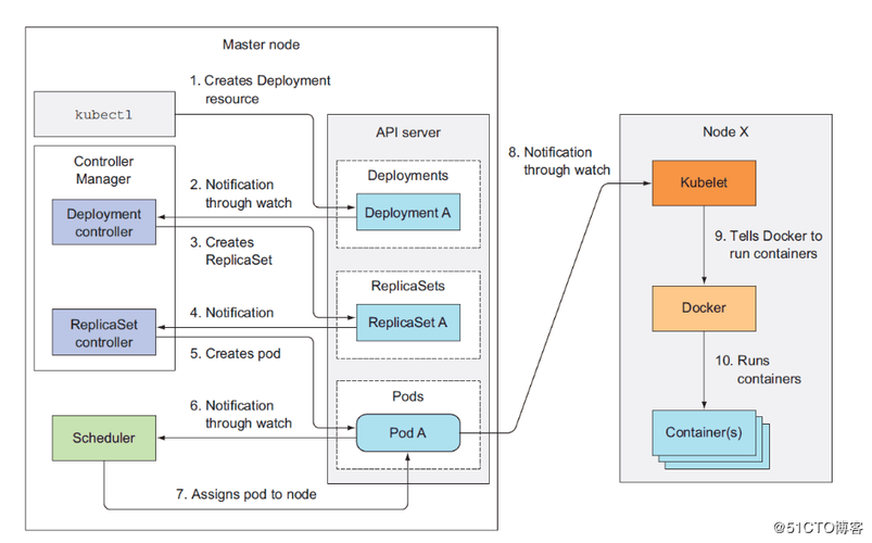 如何优化Kubernetes部署的性能？（k8s自动化部署和运维实现方法)-图3