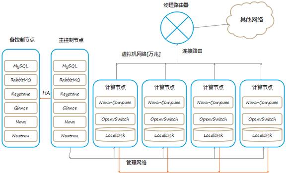 如何使用OpenStack构建一个私有云-图1