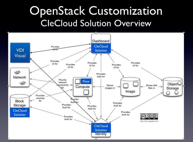 如何使用OpenStack构建一个私有云-图2