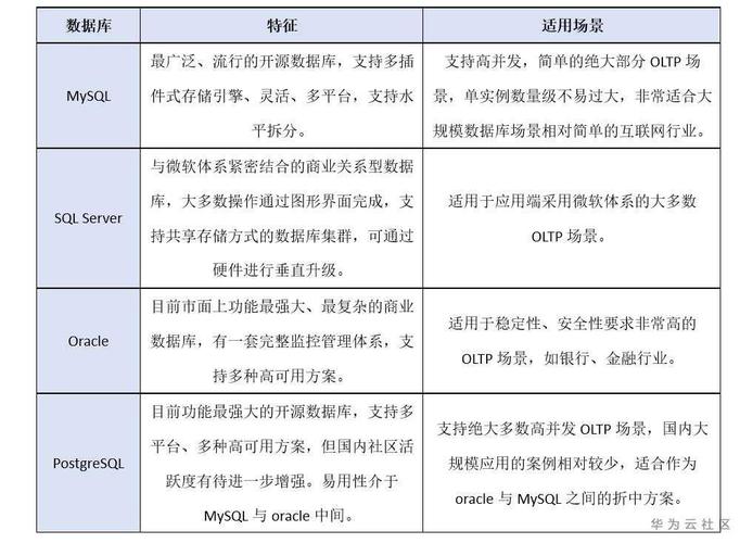 云数据库和数据库的区别，云计算平台中的数据库技术你需要了解一下什么-图1