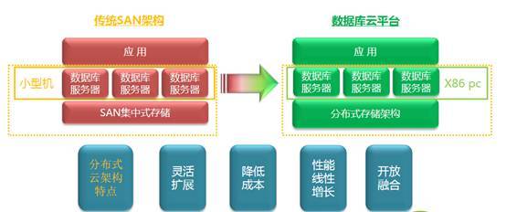 云数据库和数据库的区别，云计算平台中的数据库技术你需要了解一下什么-图3