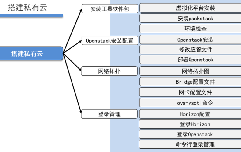 使用OpenStack搭建私有云必备知识（openstack创卷怎么用)-图1