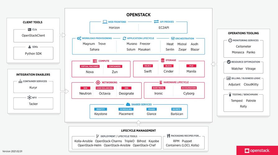 使用OpenStack搭建私有云必备知识（openstack创卷怎么用)-图2