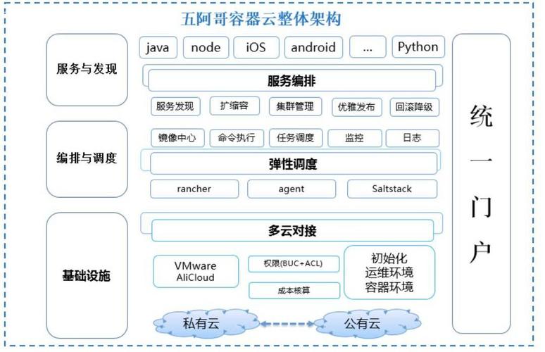 打造高性能容器化架构，实现云端大规模部署（容器云性能指标）-图1