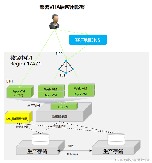 如何利用Linux云计算实现高可用性应用（如何利用linux云计算实现高可用性应用）-图3