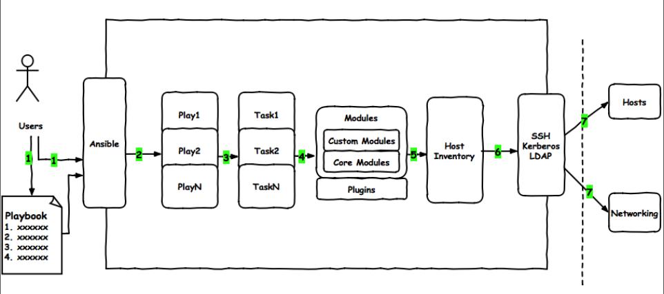 如何使用Ansible自动化部署服务器？（ansible 自动部署）-图2