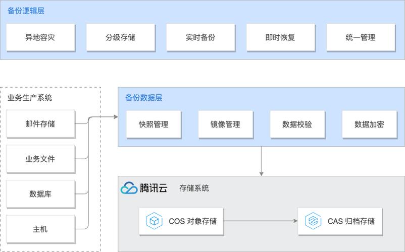 文档怎么备份，深入剖析云端存储交互系统中的数据备份方案-图1