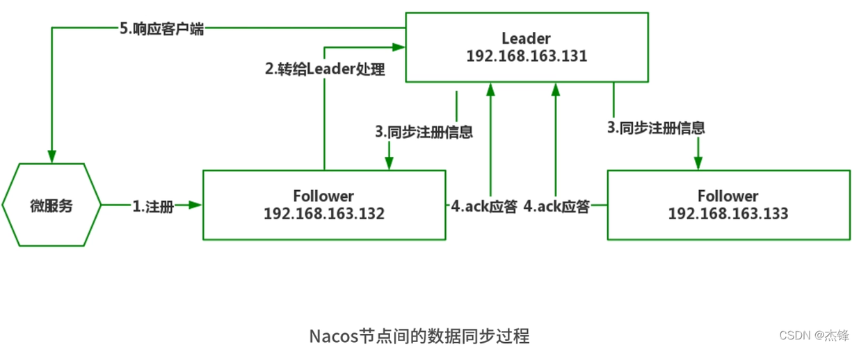 nacos做集群的意义，linux高可用集群架构-图3