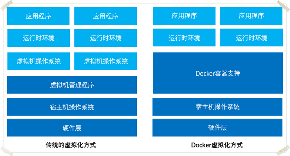 Docker容器与虚拟机的区别及使用场景（docker容器与虚拟机的区别及使用场景）-图3