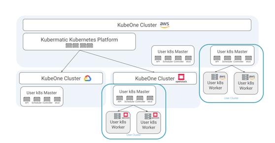 如何使用Kubernetes管理大型集群（kubernetes大规模集群）-图3