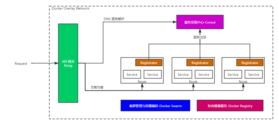 单体仓库如何独立构建一个微服务，docker 微服务架构-图1