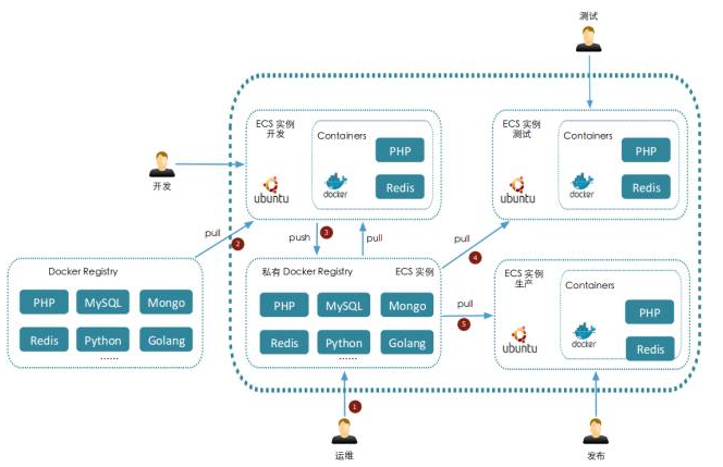 单体仓库如何独立构建一个微服务，docker 微服务架构-图2