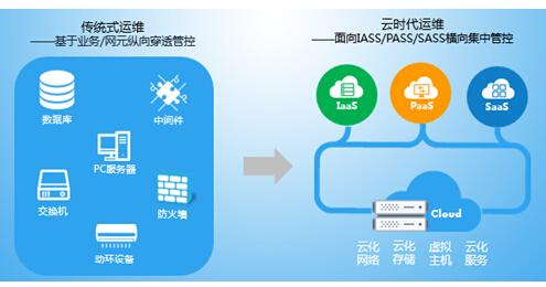 云计算中的自动化运维，让你的运维更轻松！（运维入门自学)-图3