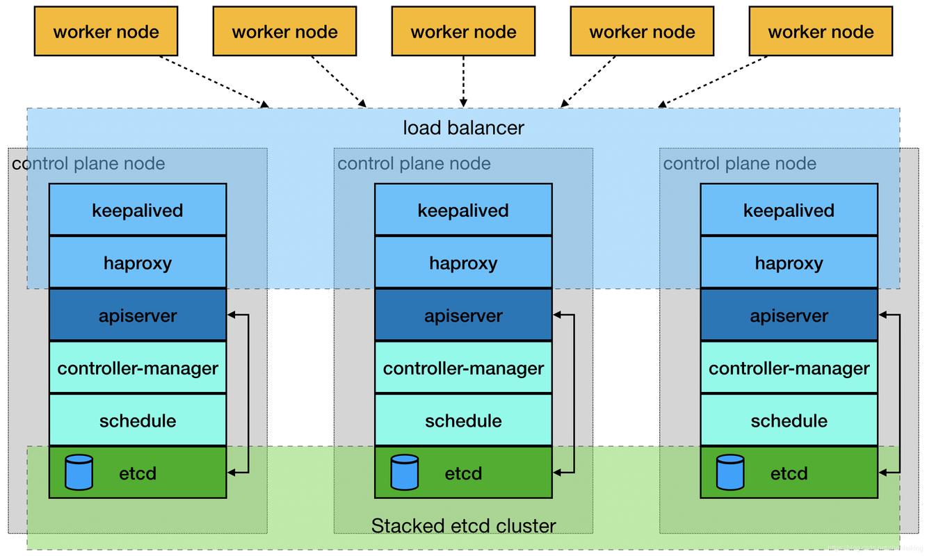 打造一套高可用的Kubernetes集群（kubernetes高可用集群搭建）-图1