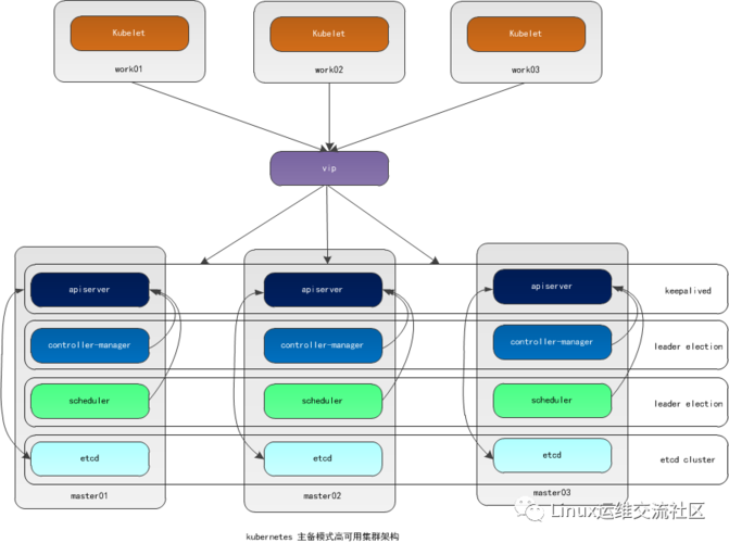 打造一套高可用的Kubernetes集群（kubernetes高可用集群搭建）-图2