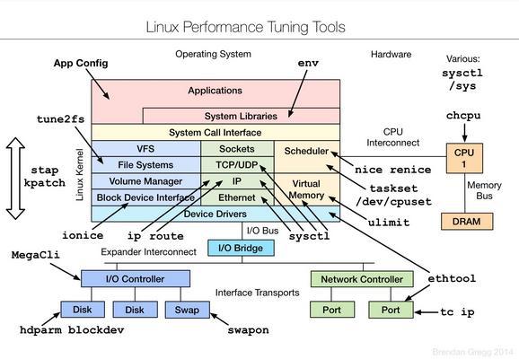 Linux服务器监控和调优，排除性能瓶颈（电力行业的实施运维工程师是做什么的)-图3