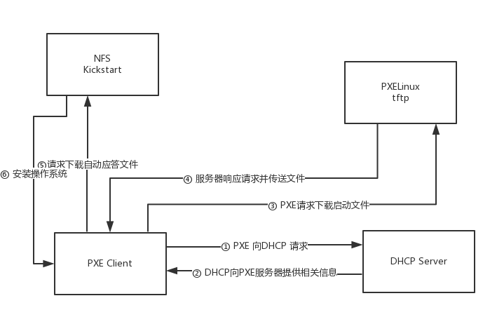 如何实现Linux系统的自动化部署和升级（linux 自动化）-图2