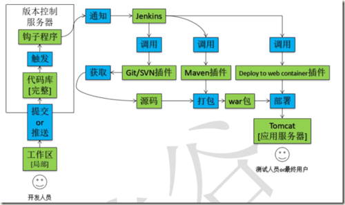 如何使用Jenkins进行持续集成和部署（jenkins使用场景）-图3