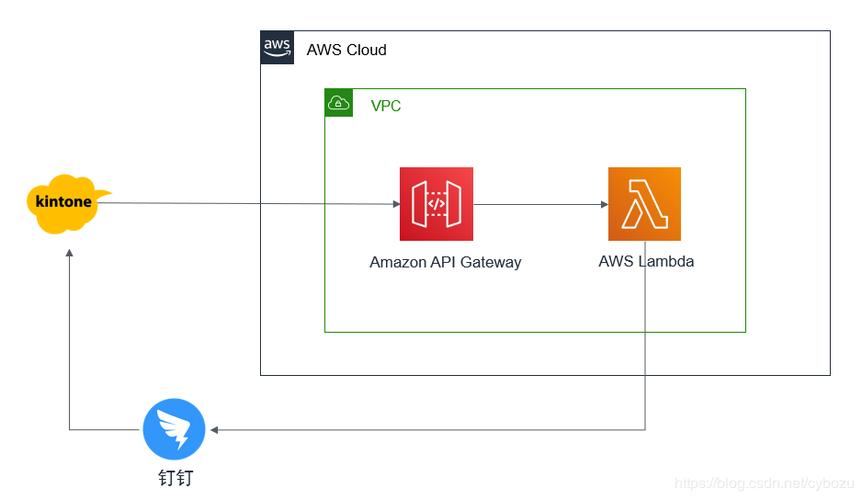 如何在AWS上创建和管理Lambda函数（step函数怎么加入传感器)-图1