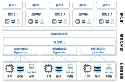 怎么进入云计算这个行业，如何拓展云计算业务-图1