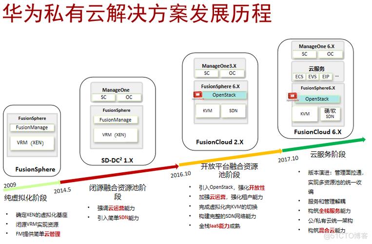 怎么进入云计算这个行业，如何拓展云计算业务-图2