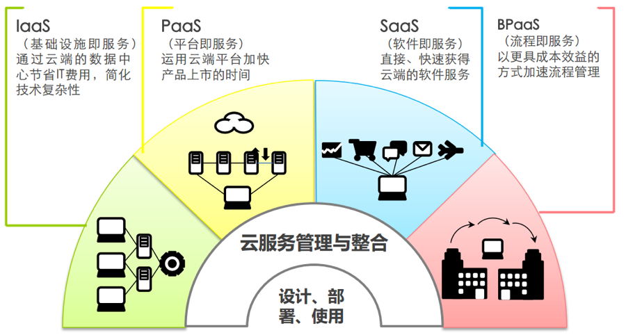 如何在云计算环境下搭建可扩展的Web应用（如何在云计算环境下搭建可扩展的web应用场景）-图3