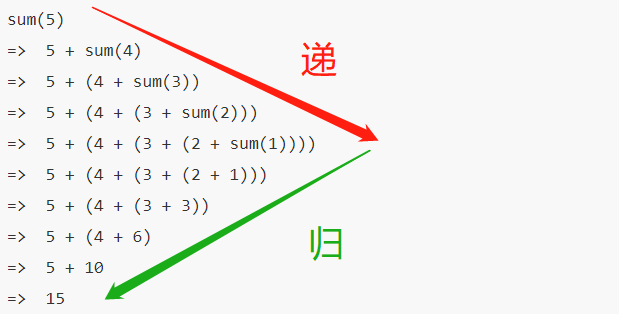 java递归算法代码（java递归算法代码从一加到一百）-图3