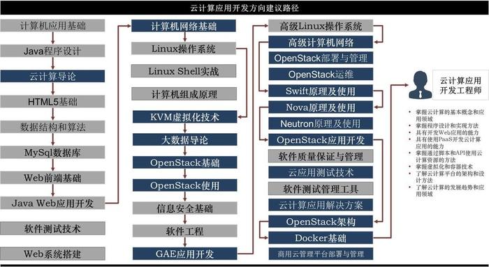 7个必学的云计算技能，成为云计算专家不难（云计算必备技能）-图1