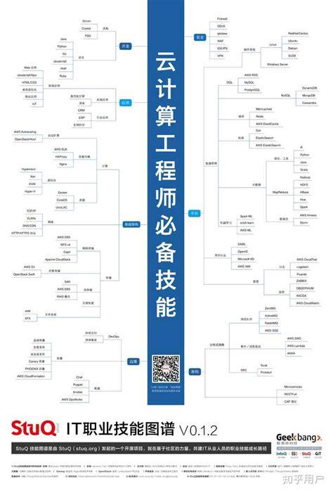 7个必学的云计算技能，成为云计算专家不难（云计算必备技能）-图3