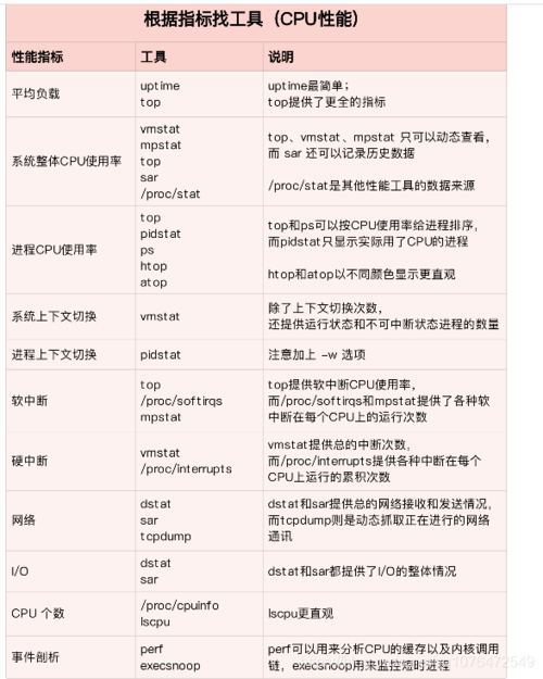 如何处理Linux服务器上的常见性能问题（linux查看每个cpu使用率)-图1