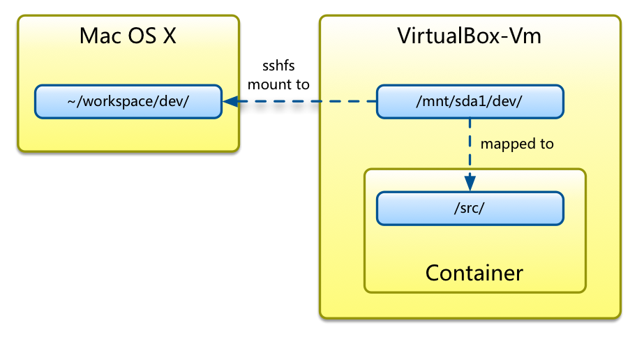 怎样使用Docker帮助，docker搭建web环境-图1