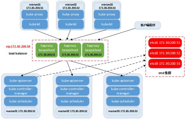 如何在Linux上搭建高可用的数据库集群（linux服务器如何配置k8s集群)-图3